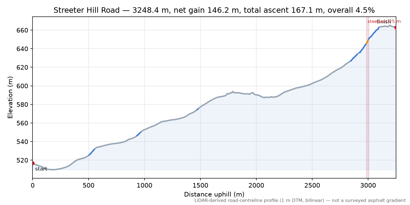 Streeter Hill Road elevation profile