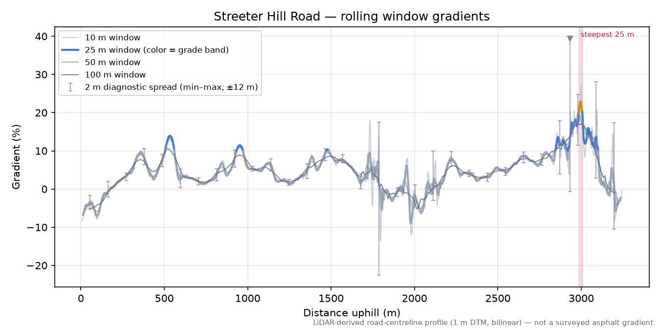 Streeter Hill Road rolling gradient profile