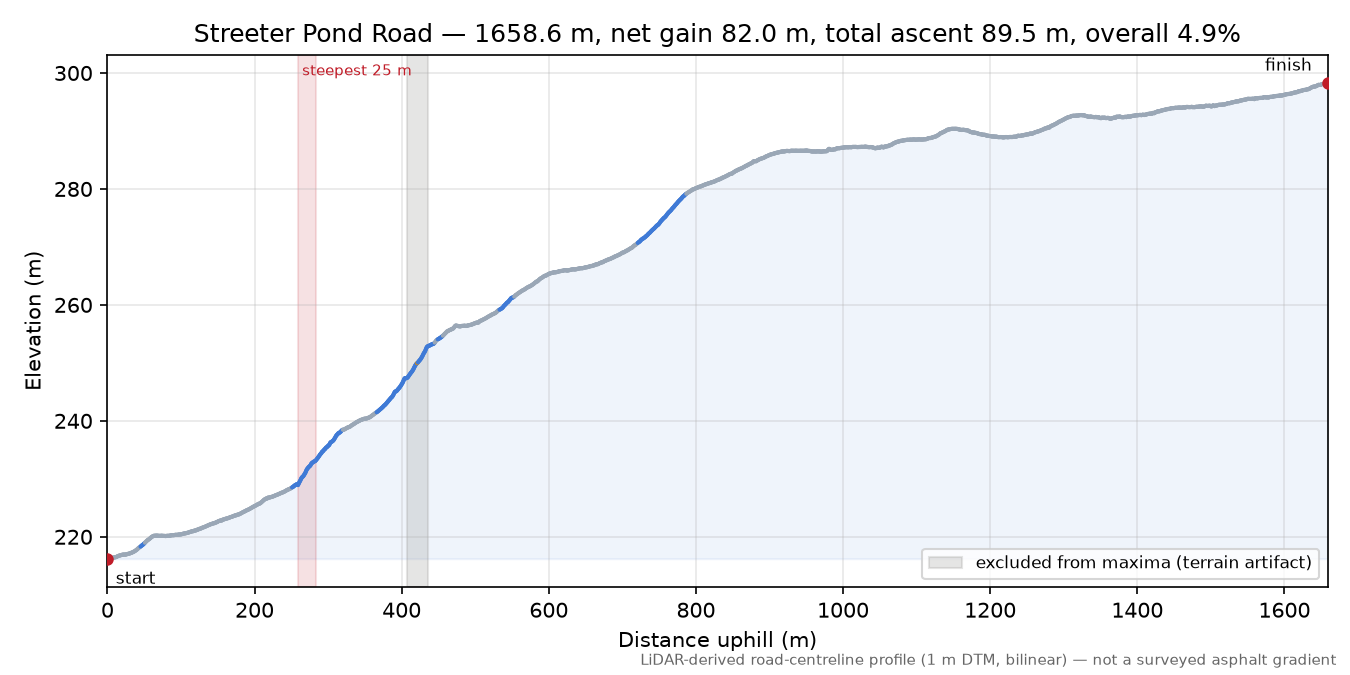Streeter Pond Road elevation profile