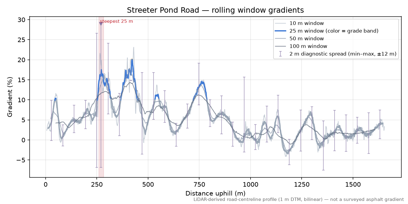 Streeter Pond Road rolling gradient profile