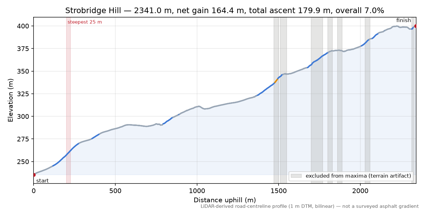 Strobridge Hill elevation profile