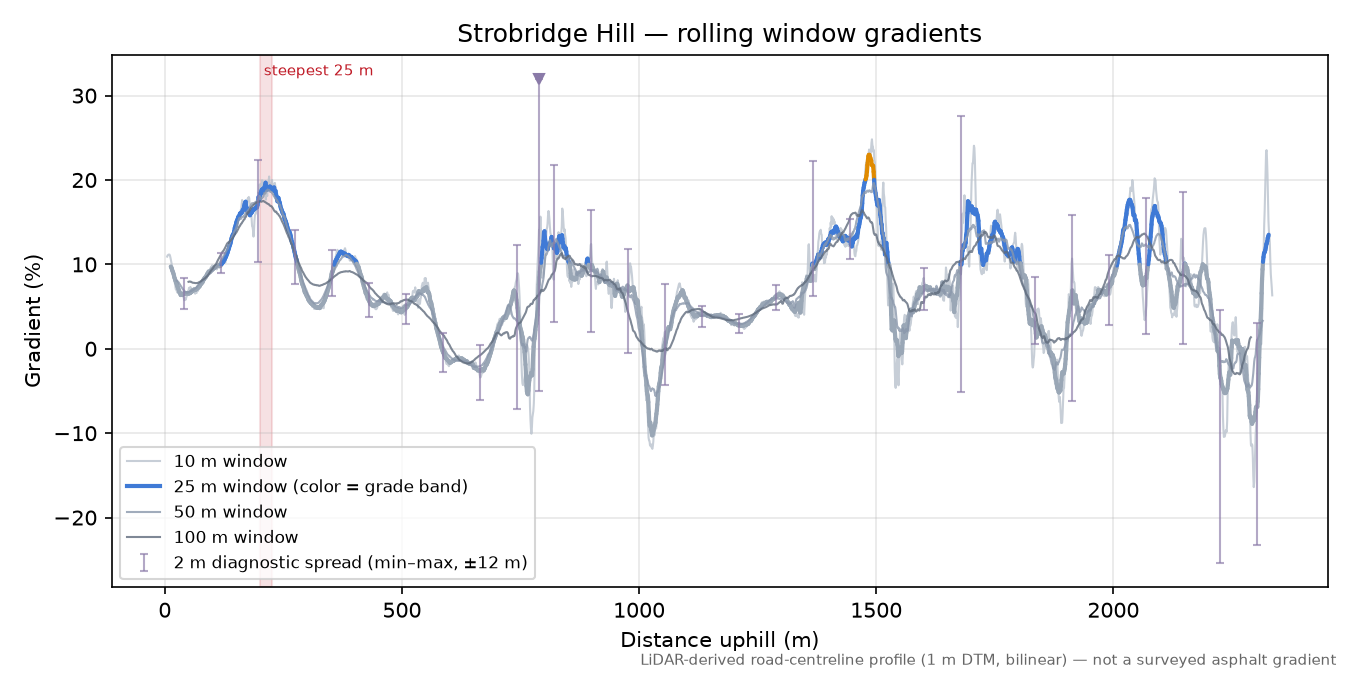 Strobridge Hill rolling gradient profile