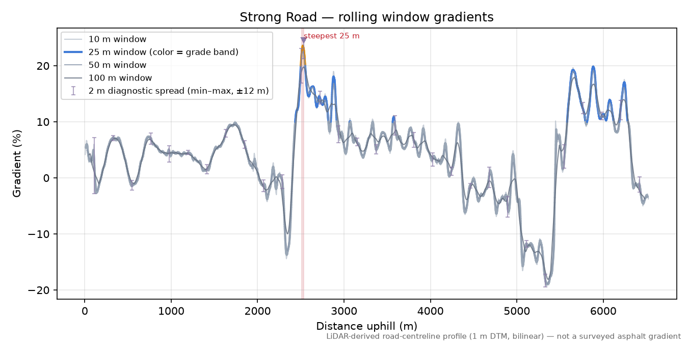 Strong Road rolling gradient profile