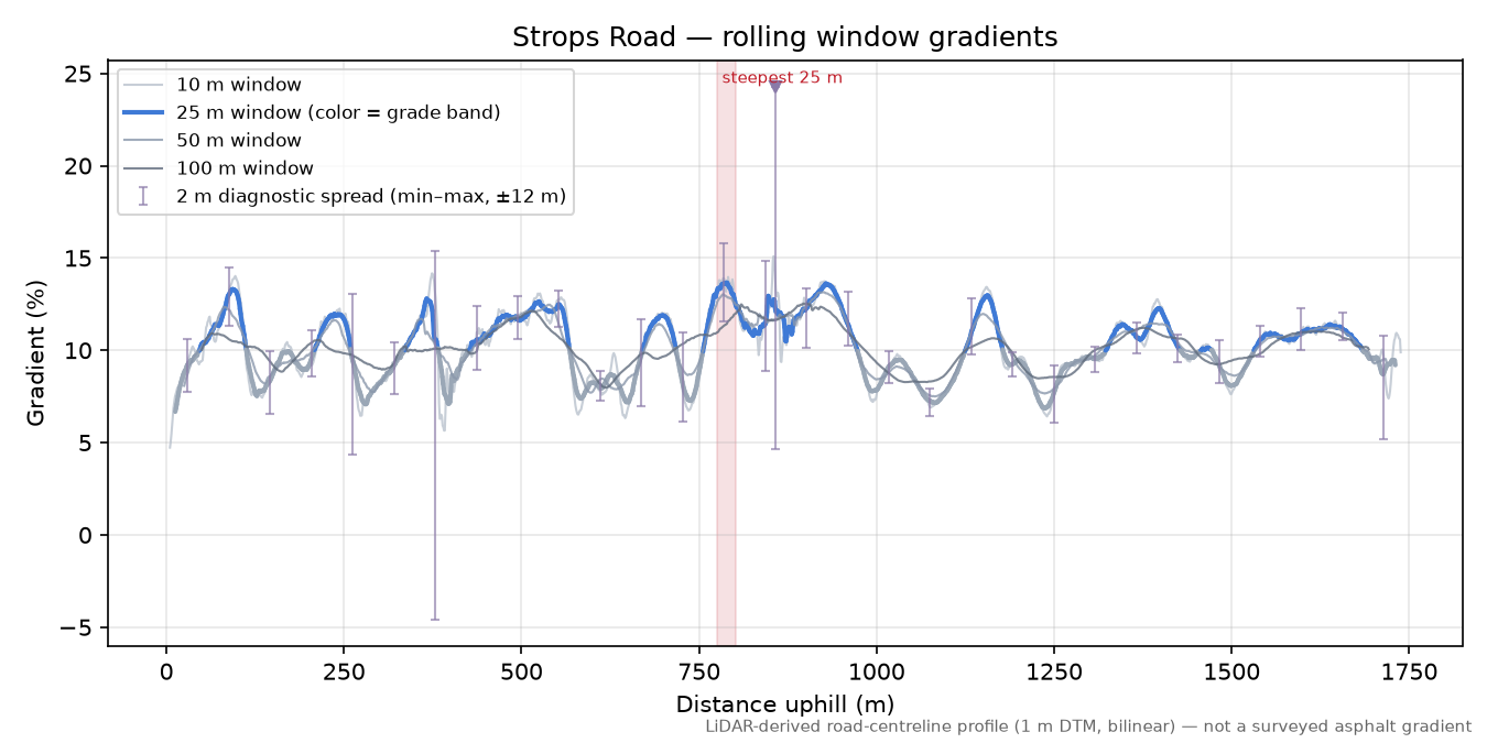 Strops Road rolling gradient profile