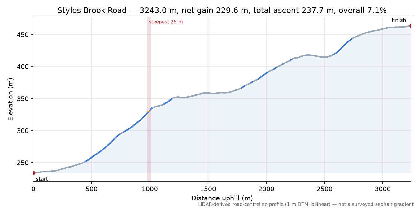Styles Brook Road elevation profile