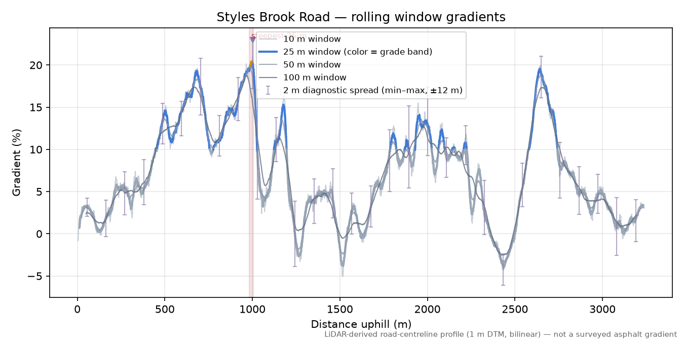Styles Brook Road rolling gradient profile