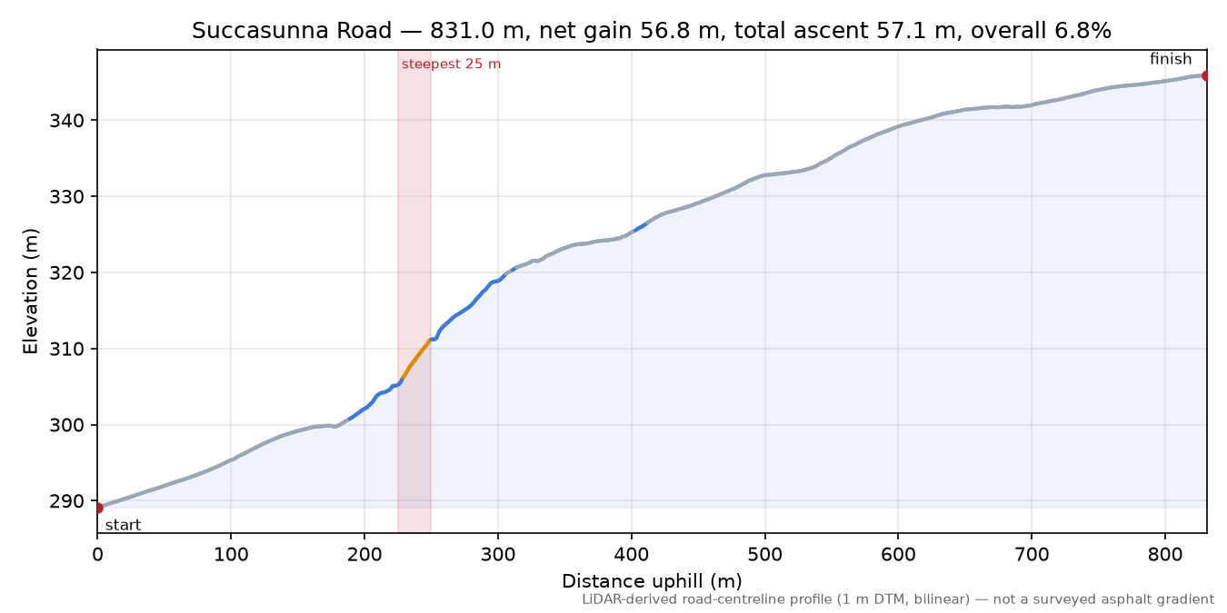 Succasunna Road elevation profile