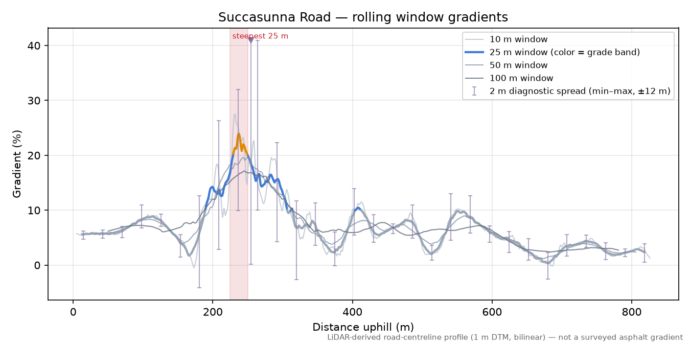 Succasunna Road rolling gradient profile