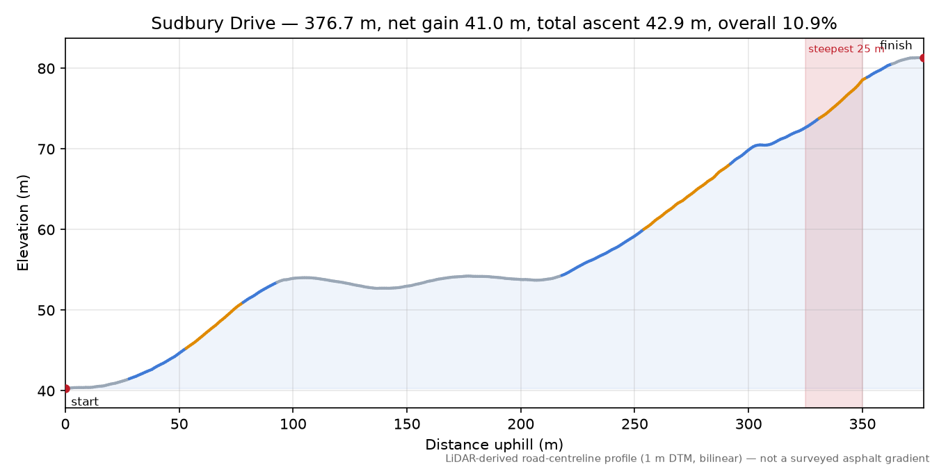 Sudbury Drive elevation profile