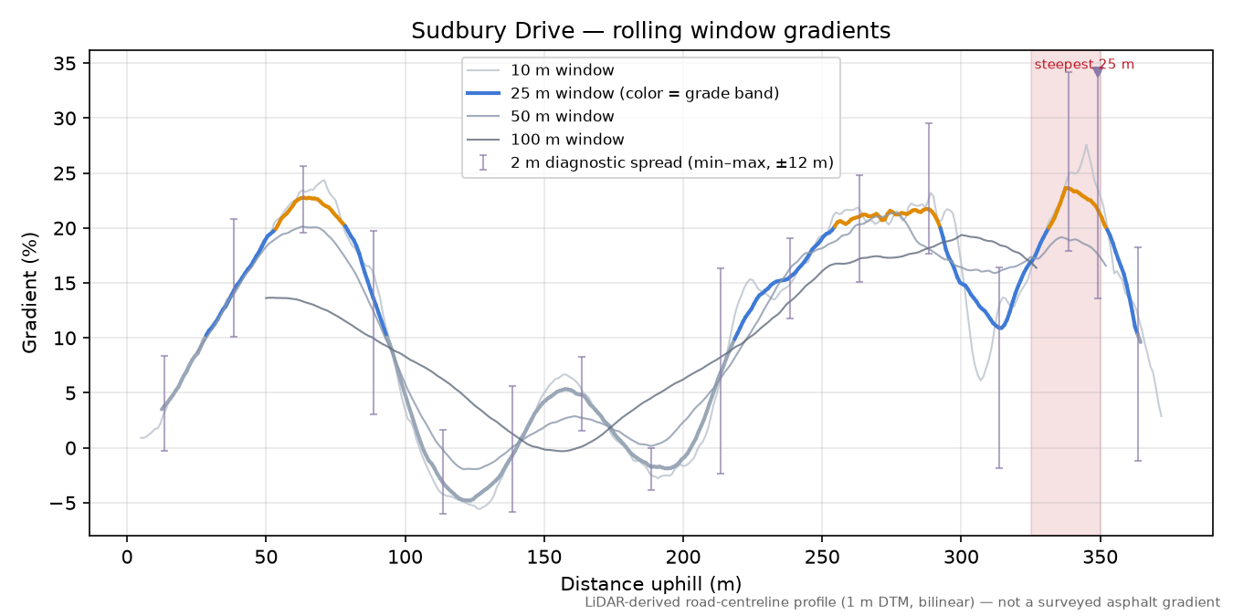 Sudbury Drive rolling gradient profile