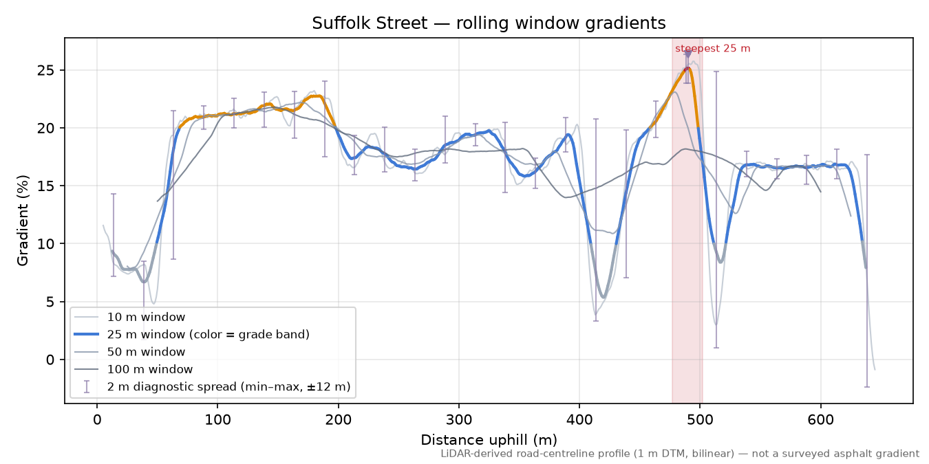 Suffolk Street rolling gradient profile