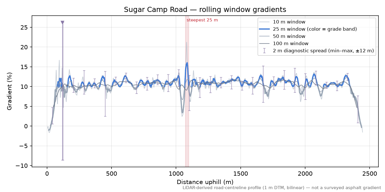 Sugar Camp Road rolling gradient profile