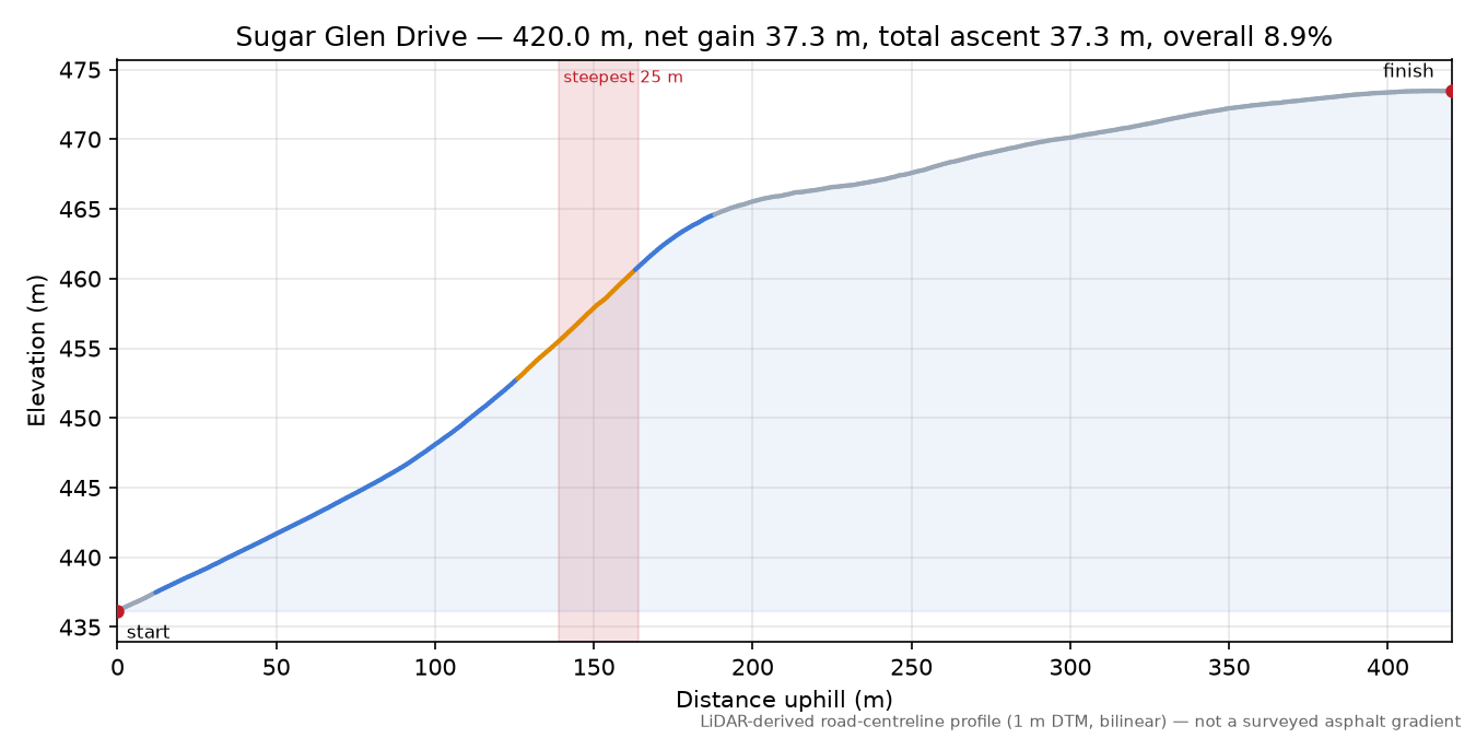Sugar Glen Drive elevation profile
