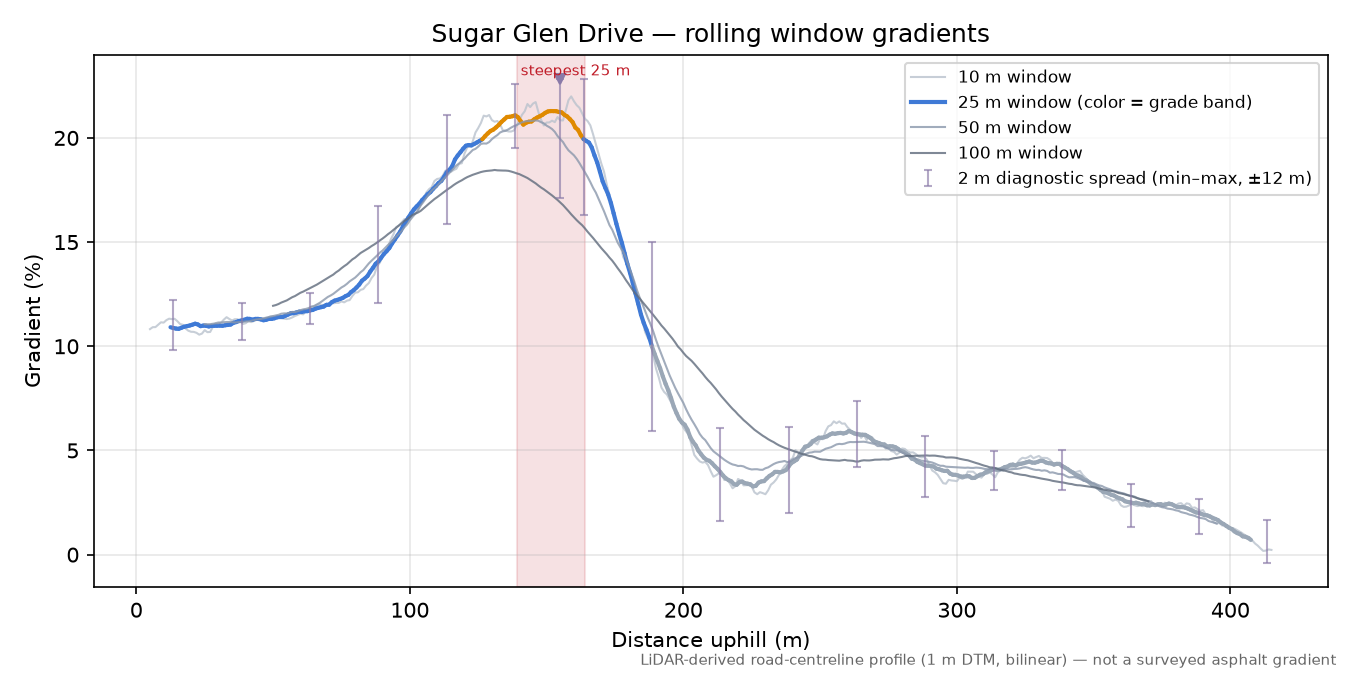 Sugar Glen Drive rolling gradient profile