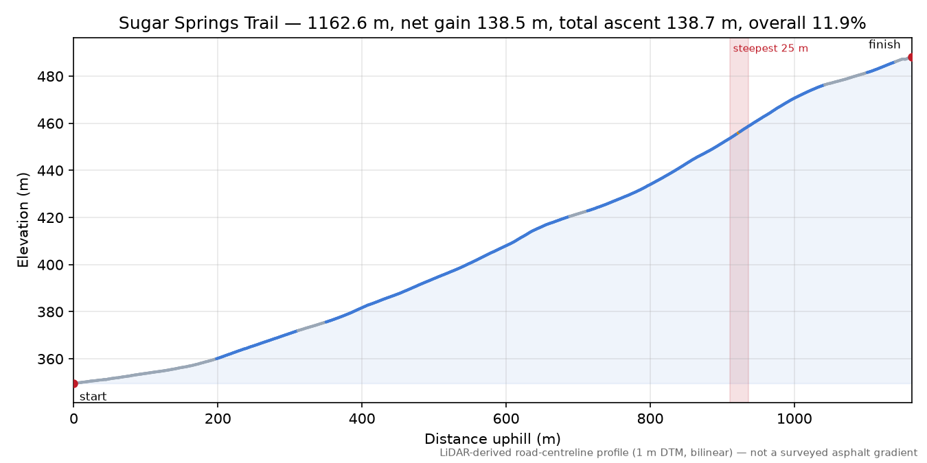 Sugar Springs Trail elevation profile