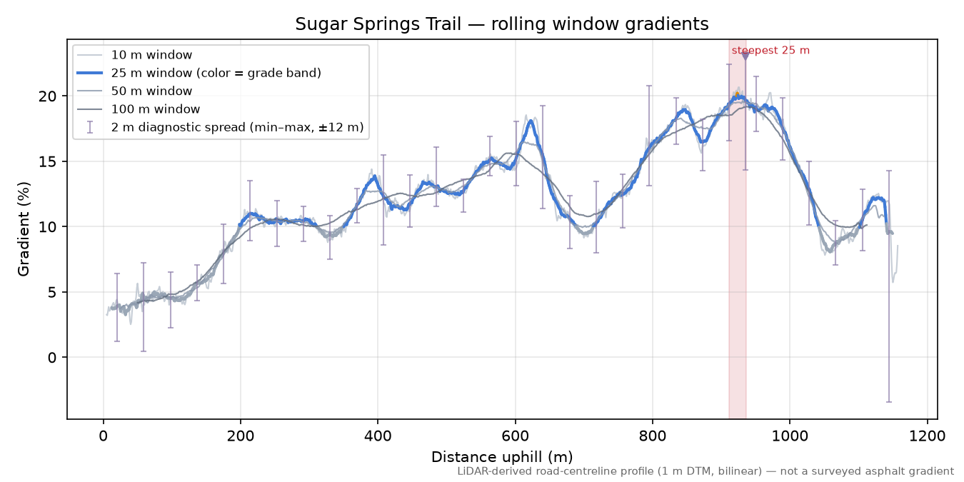 Sugar Springs Trail rolling gradient profile
