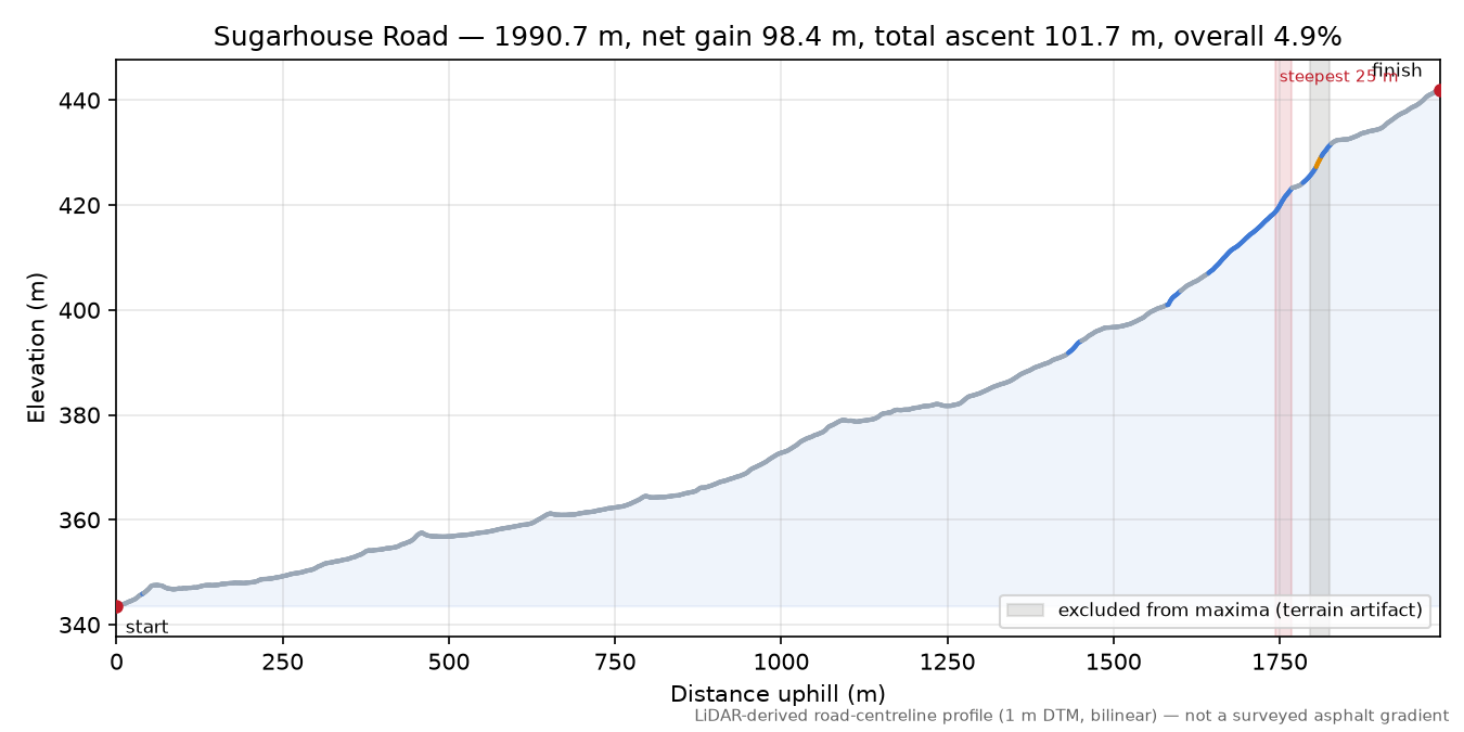 Sugarhouse Road elevation profile