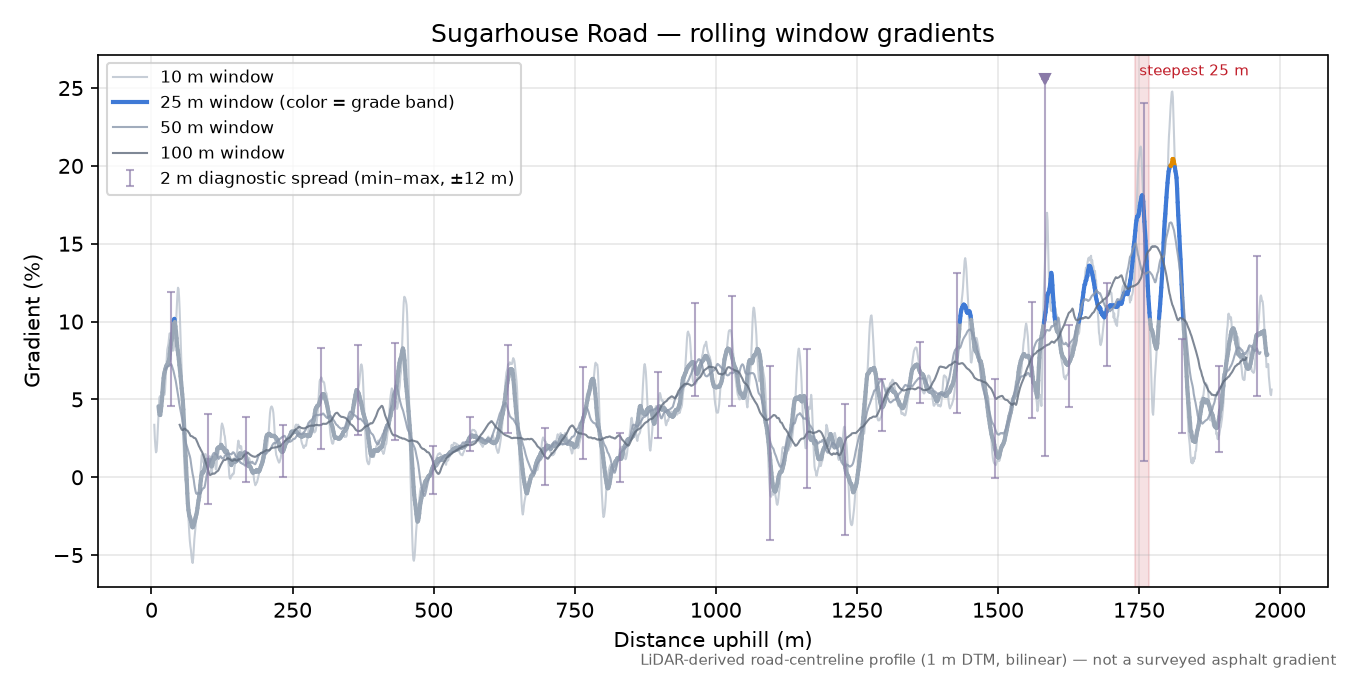 Sugarhouse Road rolling gradient profile