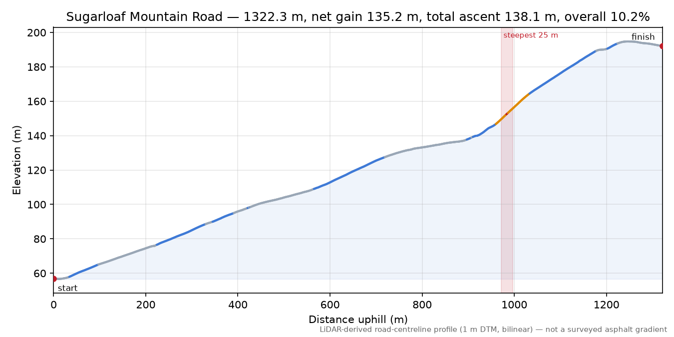 Sugarloaf Mountain Road elevation profile