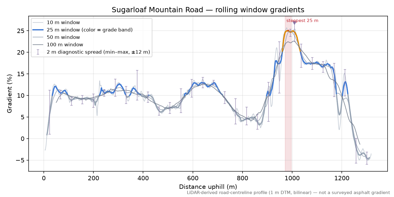 Sugarloaf Mountain Road rolling gradient profile