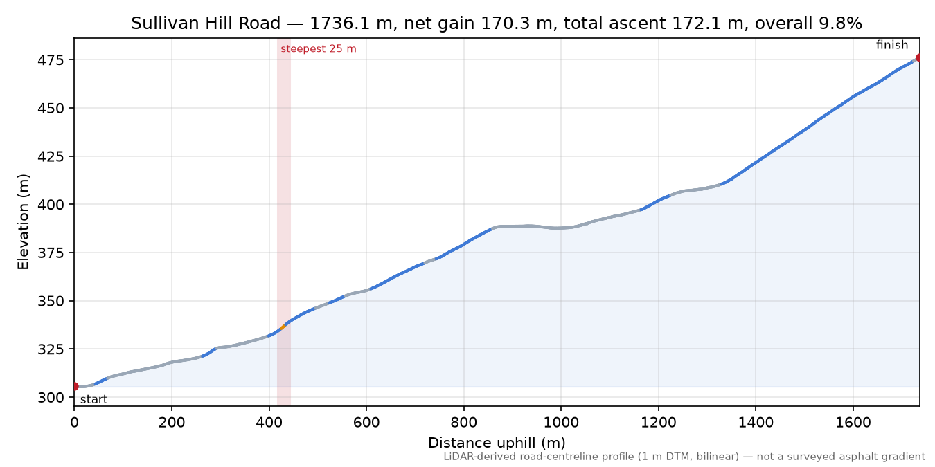 Sullivan Hill Road elevation profile