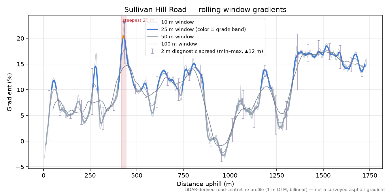 Sullivan Hill Road rolling gradient profile