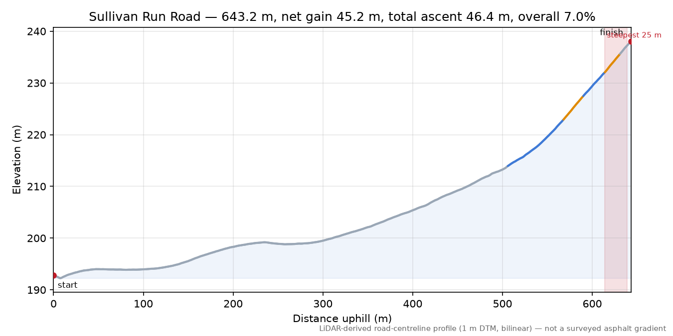 Sullivan Run Road elevation profile