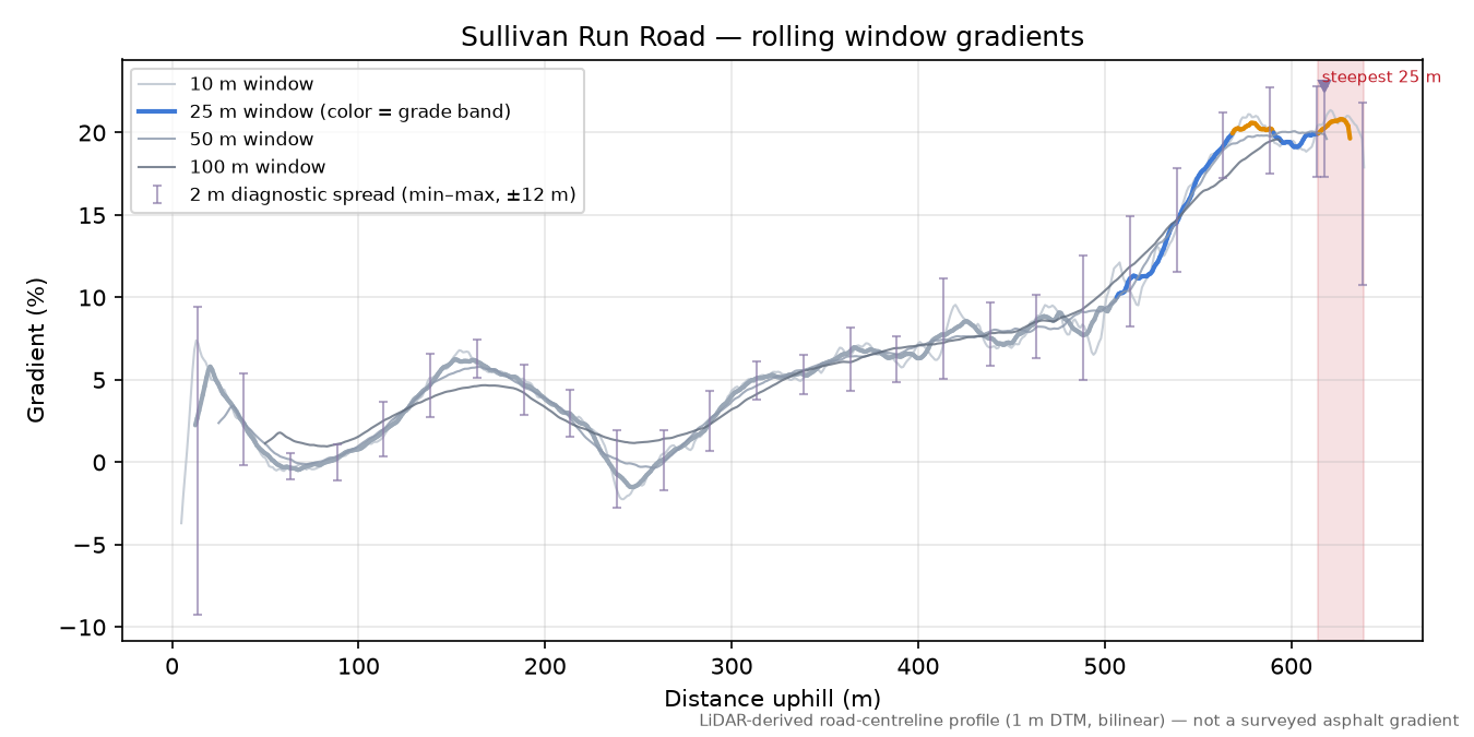 Sullivan Run Road rolling gradient profile