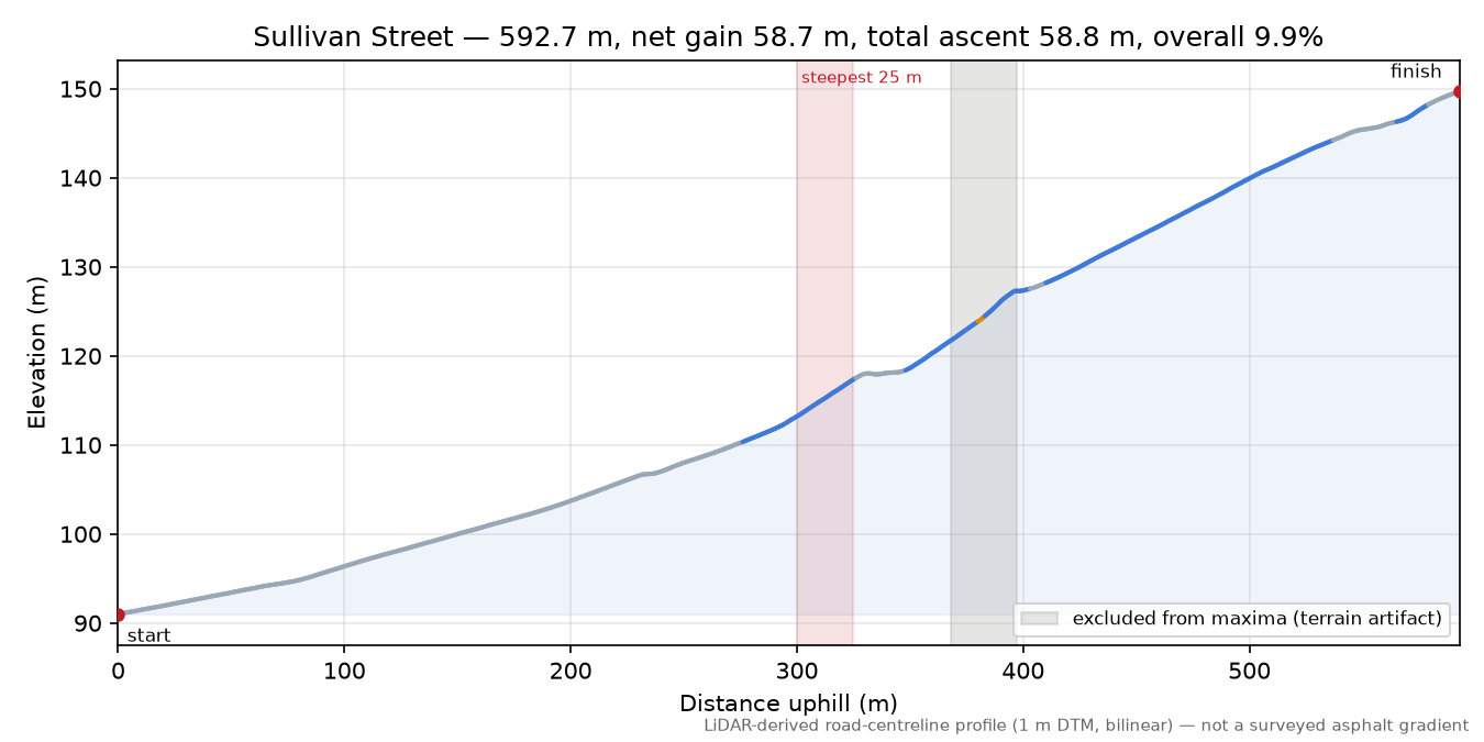 Sullivan Street elevation profile