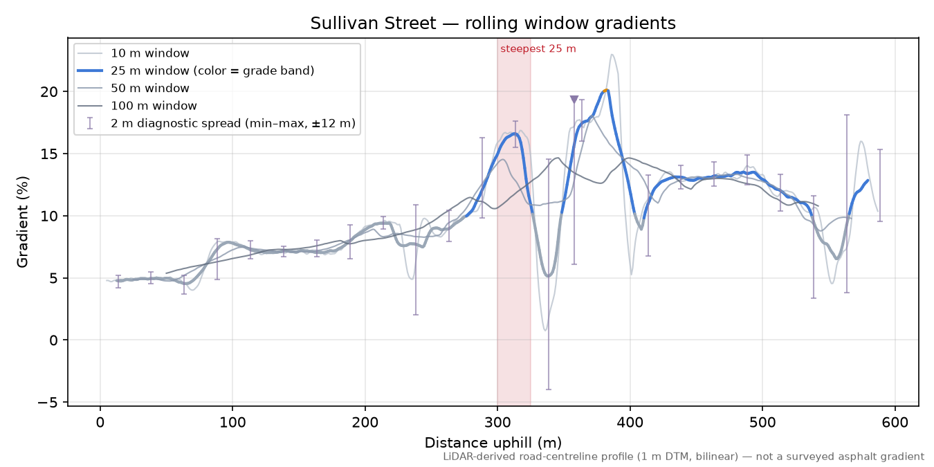 Sullivan Street rolling gradient profile