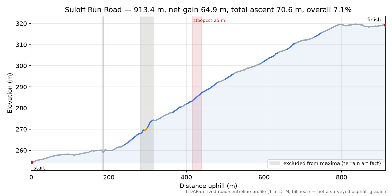 Suloff Run Road elevation profile
