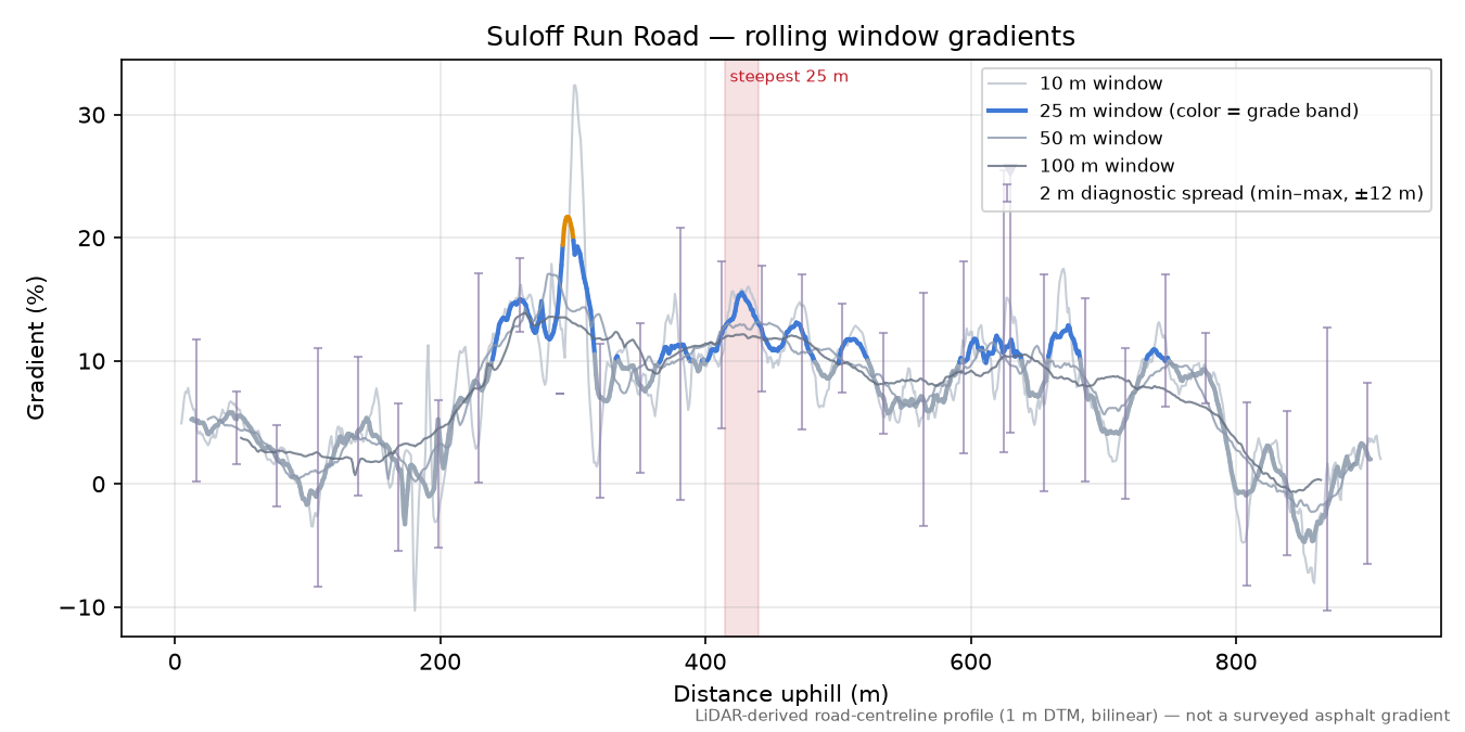 Suloff Run Road rolling gradient profile