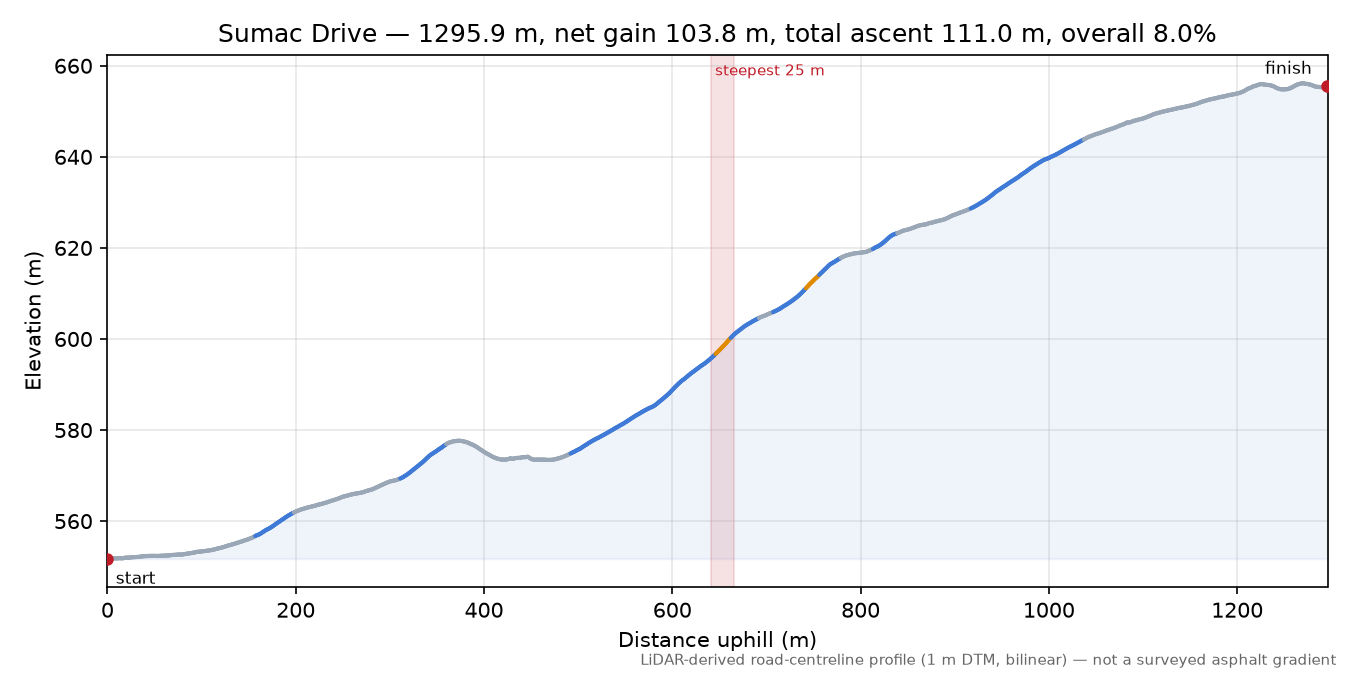 Sumac Drive elevation profile
