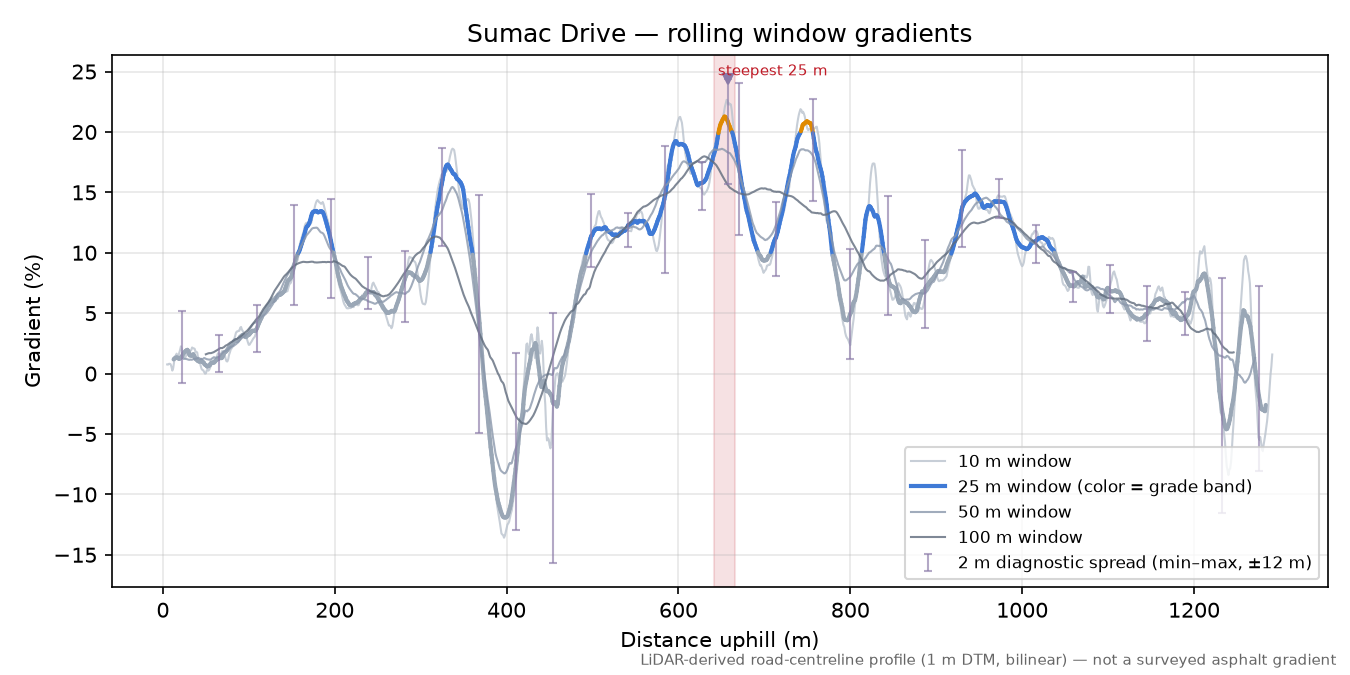 Sumac Drive rolling gradient profile