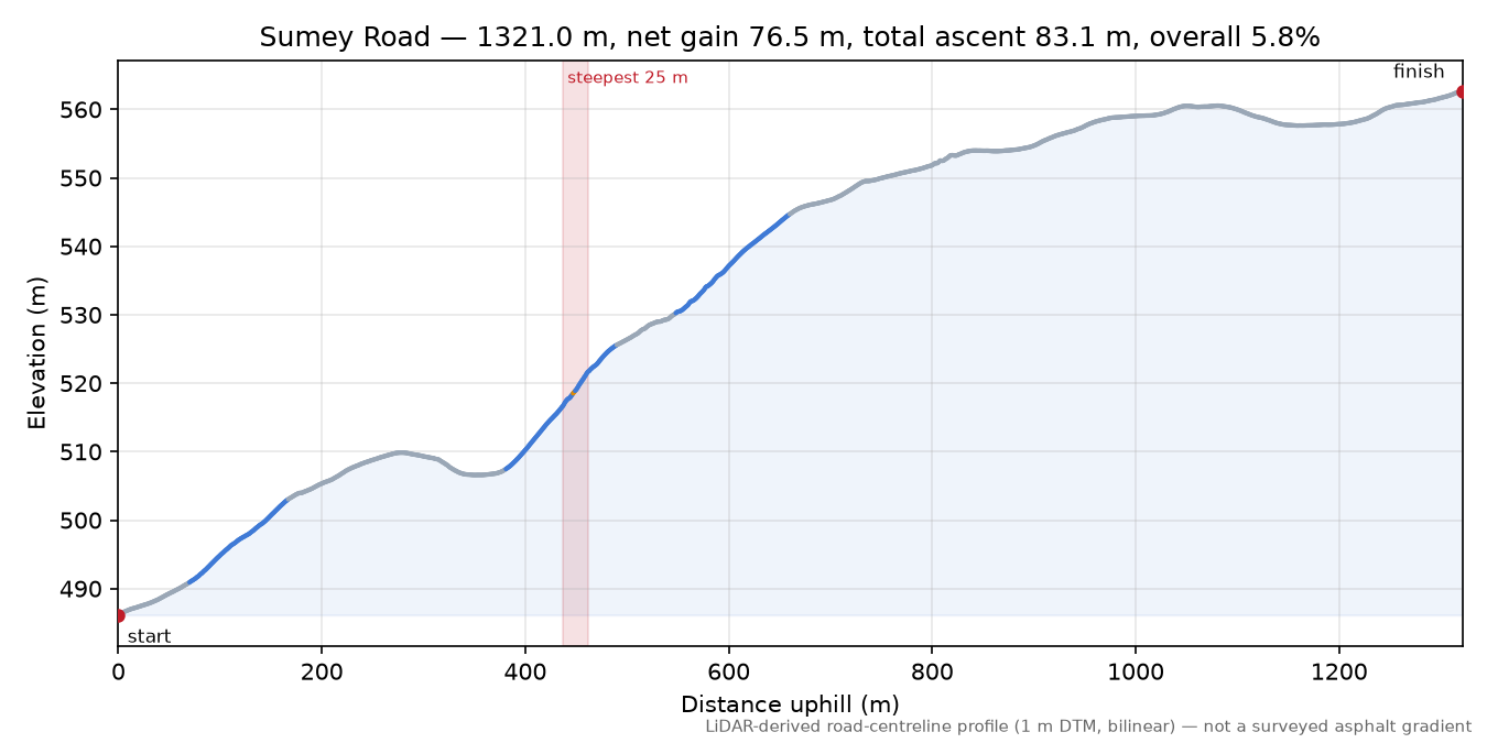 Sumey Road elevation profile