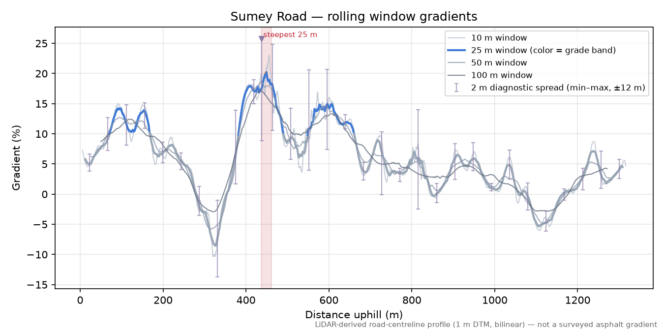 Sumey Road rolling gradient profile