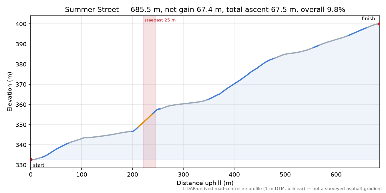 Summer Street elevation profile