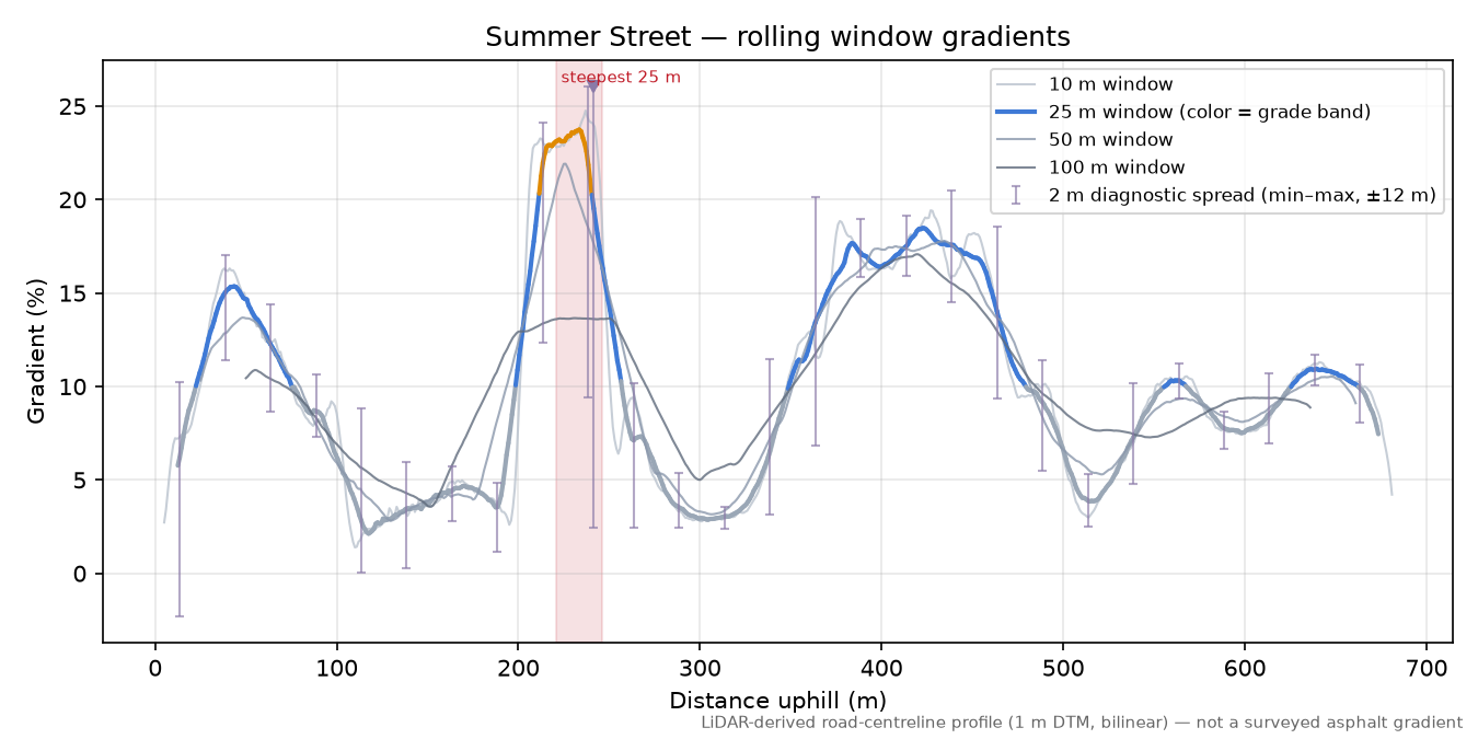 Summer Street rolling gradient profile
