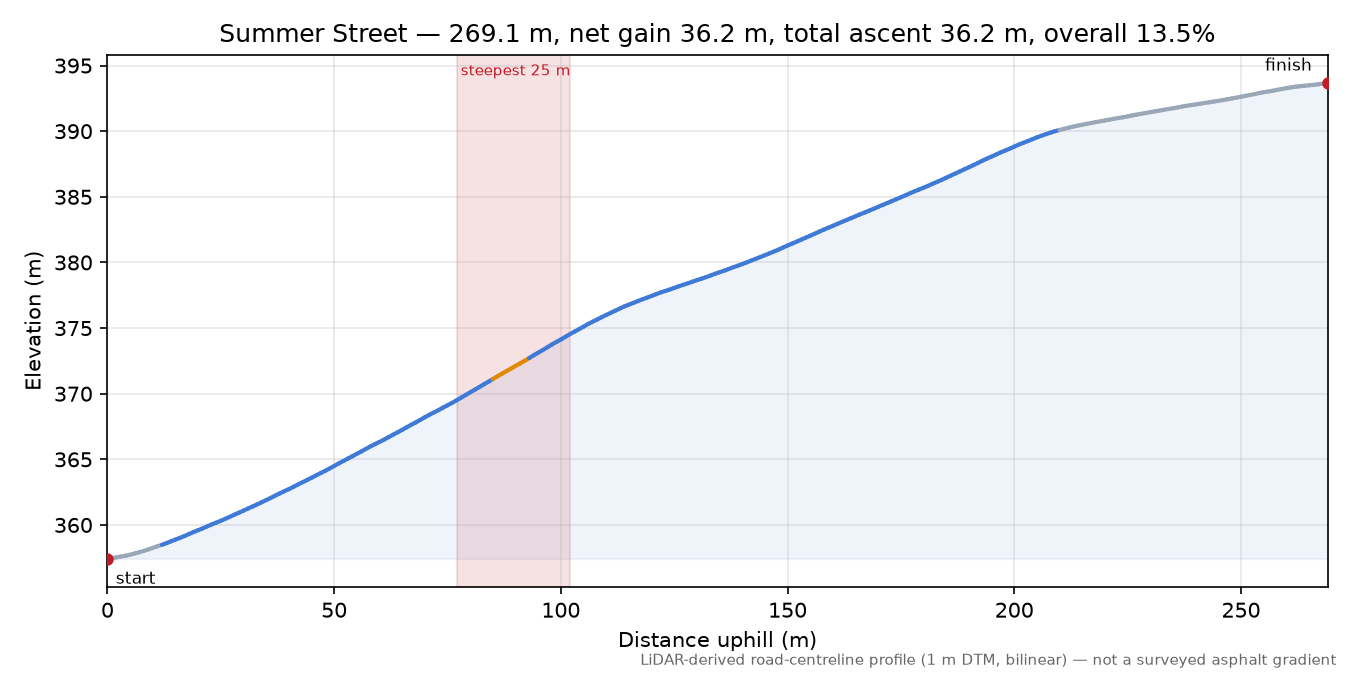 Summer Street elevation profile