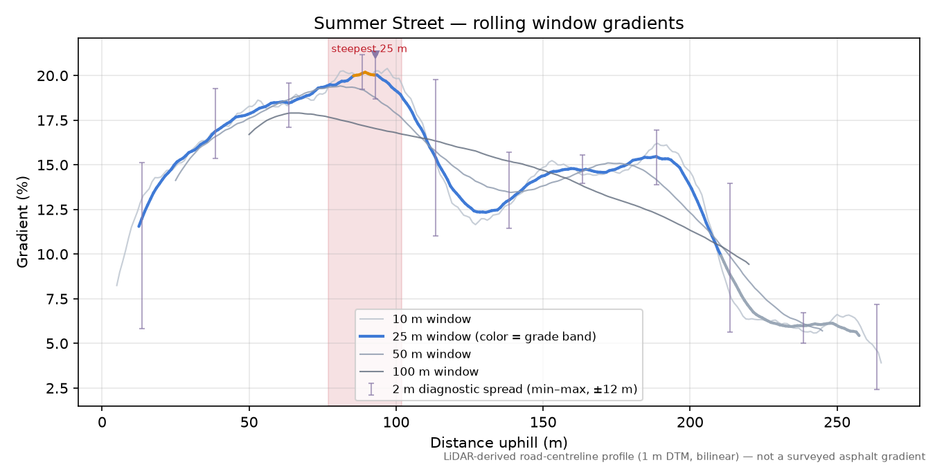 Summer Street rolling gradient profile