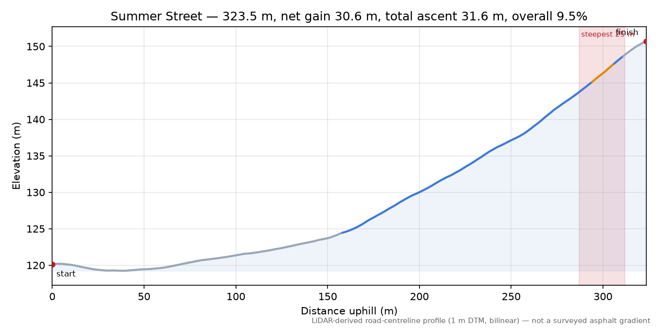 Summer Street elevation profile