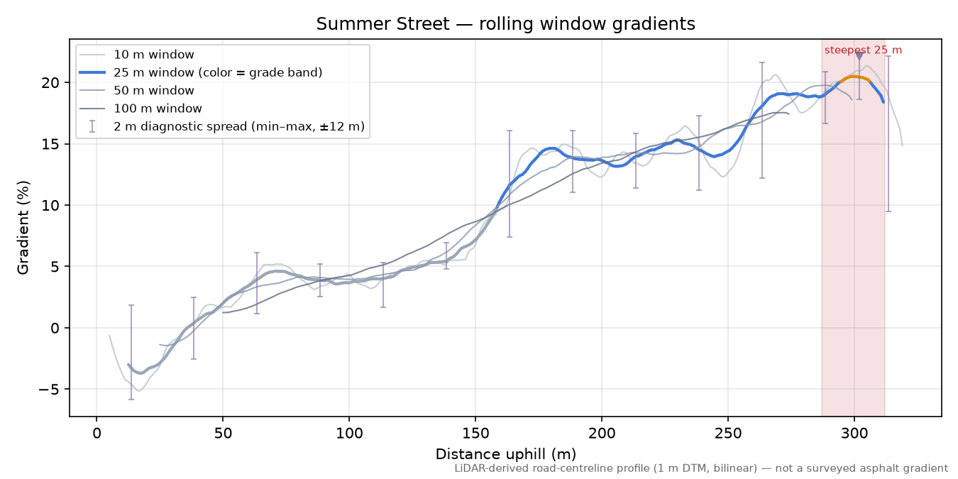 Summer Street rolling gradient profile