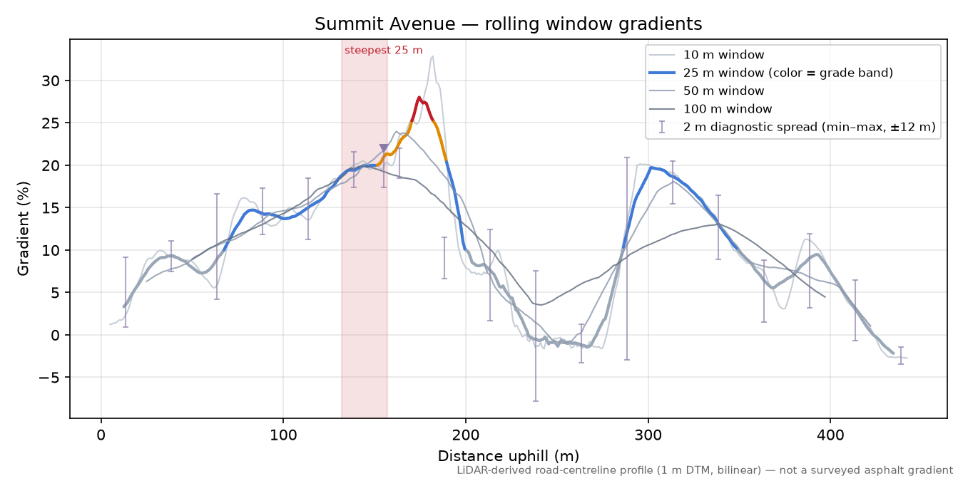 Summit Avenue rolling gradient profile