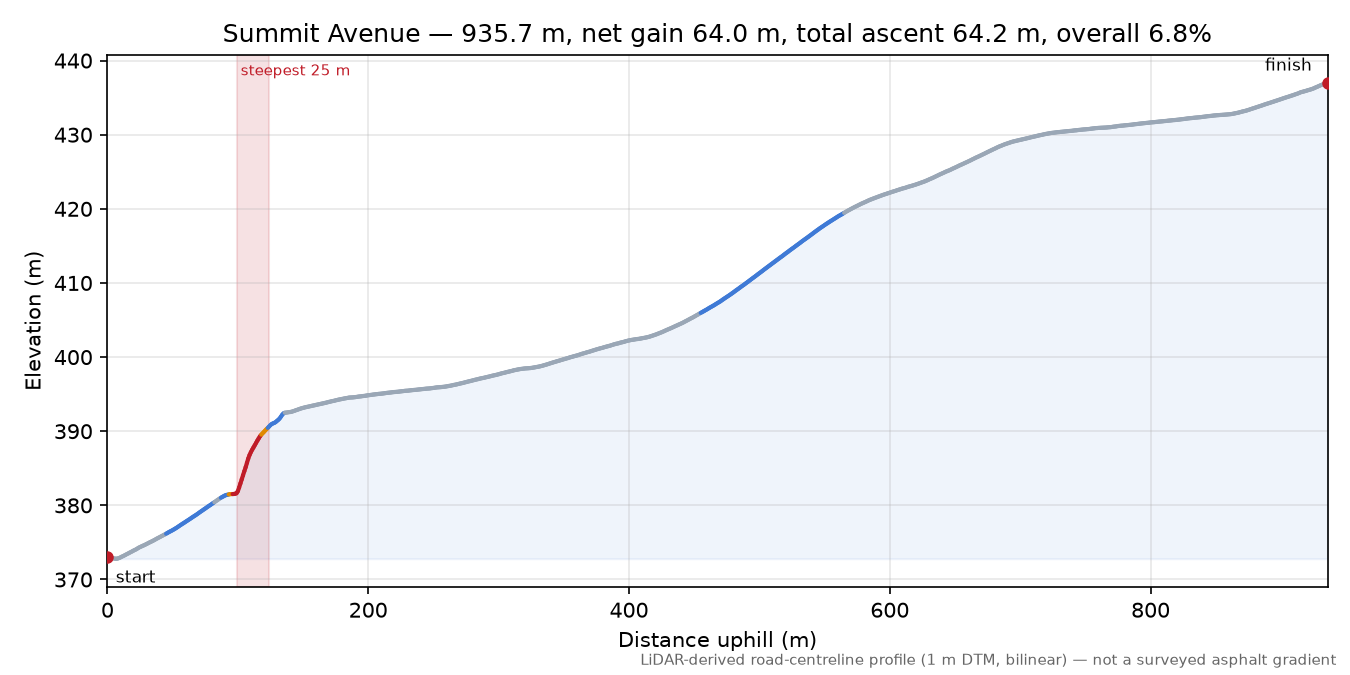 Summit Avenue elevation profile