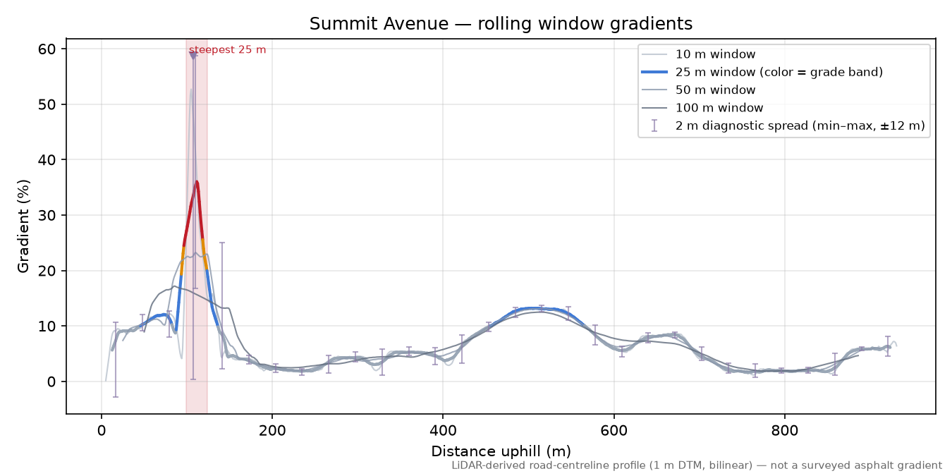 Summit Avenue rolling gradient profile