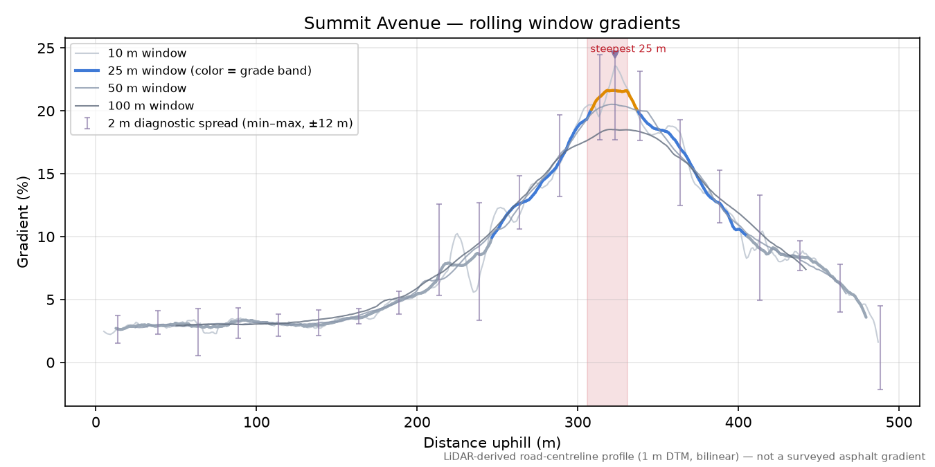 Summit Avenue rolling gradient profile