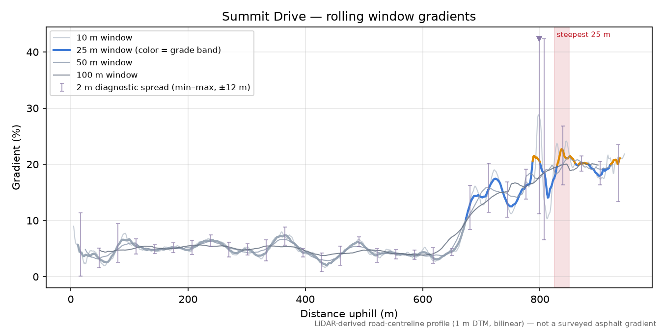 Summit Drive rolling gradient profile