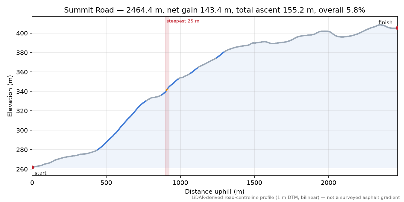 Summit Road elevation profile