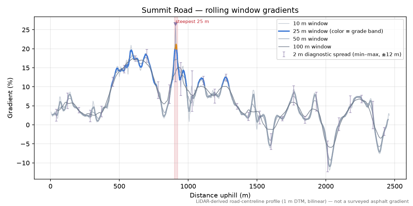 Summit Road rolling gradient profile