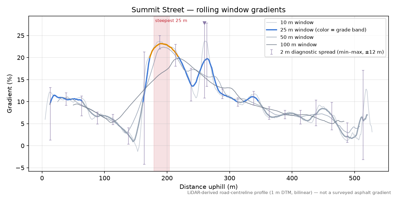 Summit Street rolling gradient profile